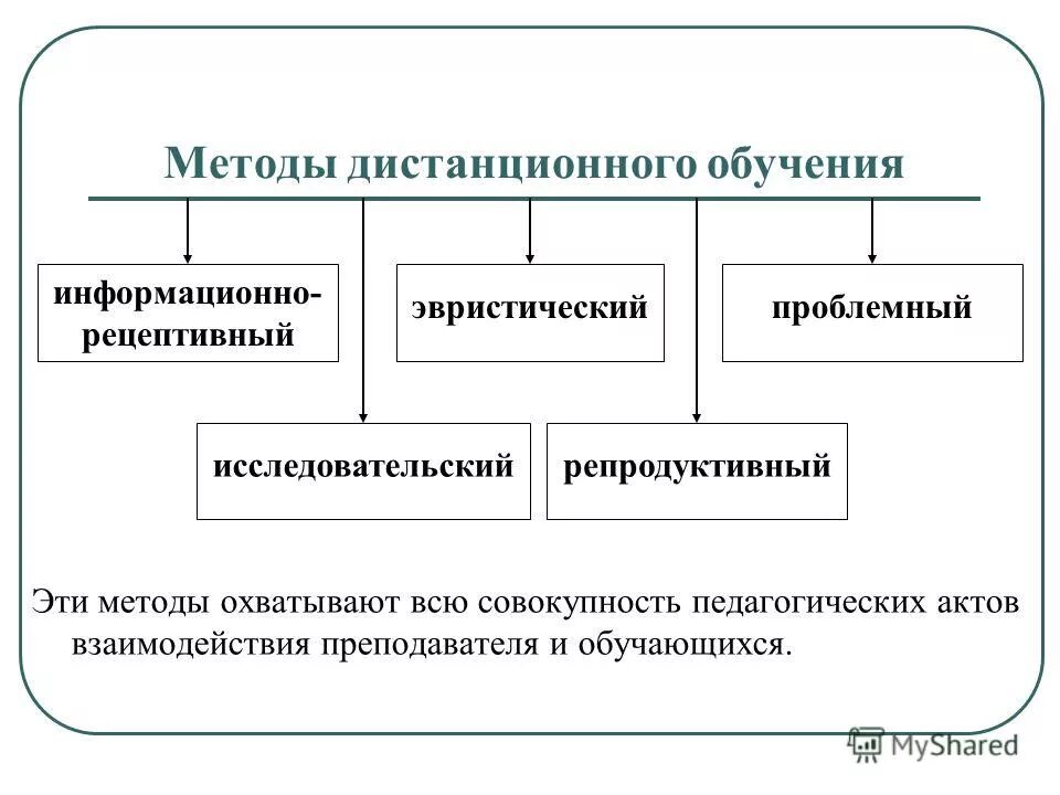 Дистанционное обучение методика