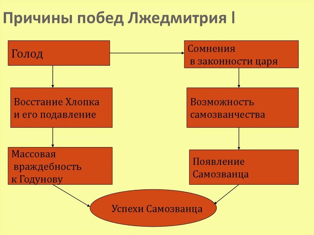 Почему лжедмитрий