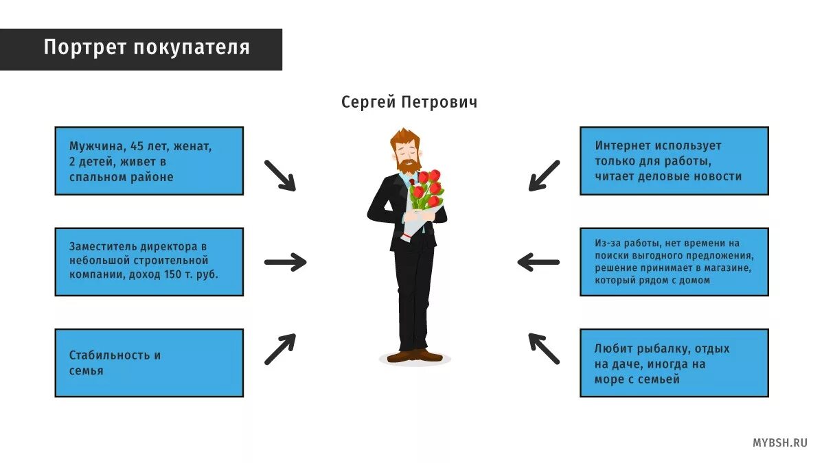 Client profile ru. Портрет целевого клиента пример. Составление портрета целевой аудитории пример. Портрет потребителя. Портрет потребителя пример.