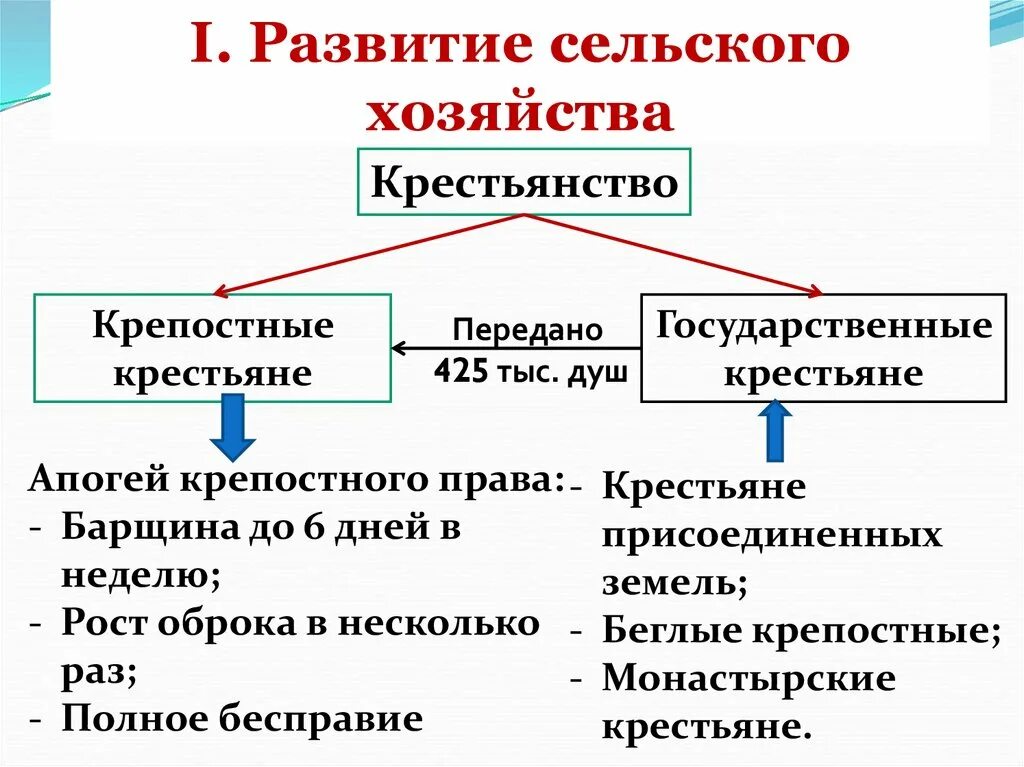 Урок экономическое развитие россии при екатерине 2. Экономическое развитие при Екатерине 2 сельское хозяйство. Сельское хозяйство при Екатерине 2 кратко. Развитие сельского хозяйства при Екатерине 2. Экономическое развитие России при Екатерине 2.