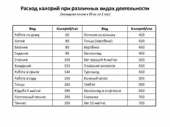 Занятие спортом калории. Расход калорий при различных видах деятельности таблица женщины 70 кг. Сколько калорий сжигается при различных видах деятельности таблица. Расход калорий при различных видах деятельности таблица женщины 80 кг. Таблица расхода калорий на 70 кг.