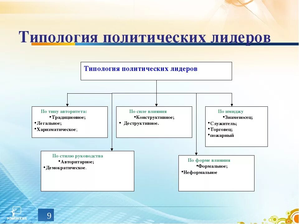 Примеры функции политического лидера в обществе. Типология политических лидеров. Типология политического лидерства. Типологии лидерства в политологии. Типология политического лидерства таблица.