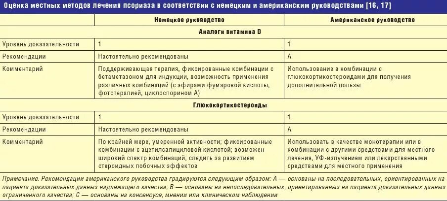 Группа при псориазе. Методы и средства терапии псориаза:. псориаз местная терапия. рекомендации при псориазе. псориаз проблемы пациента.