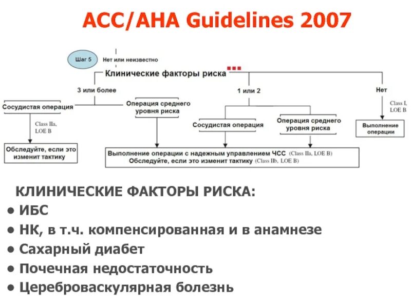 Тактика ведения пациента с ИБС. Факторы риска ишемической болезни сердца. Классификация операций при ИБС. ИБС при сахарном диабете клинические рекомендации.