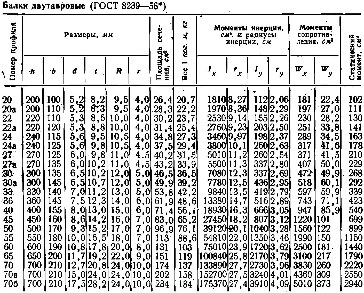 «Сталь прокатная. Балки двутавровые ГОСТ 8239-89». Двутавровая таблица сортамент балка. Двутавр по ГОСТ 8239-89. Таблица размеров двутавровых балок металлических.