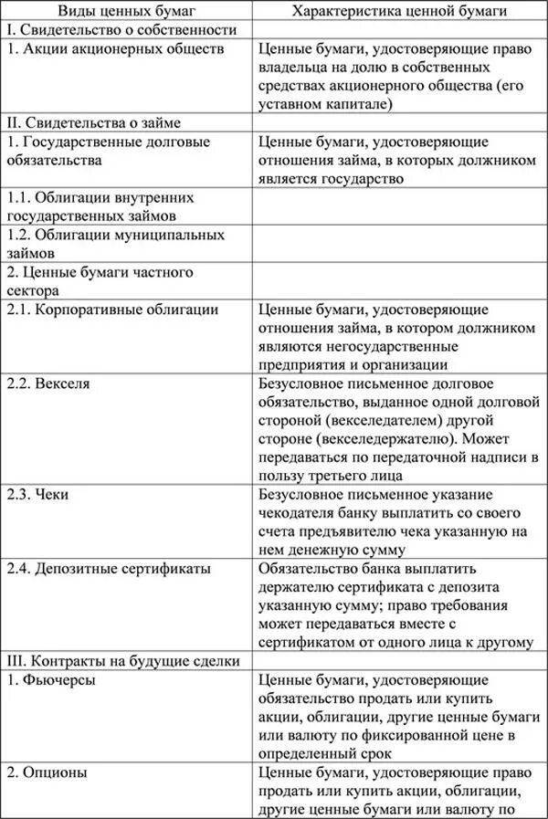 Сравнение ценных бумаг. Виды ценных бумаг таблица. Виды ценных бумаг и их характеристика таблица. Виды ценных бумаг в гражданском праве таблица. Характеристика основных видов ценных бумаг.