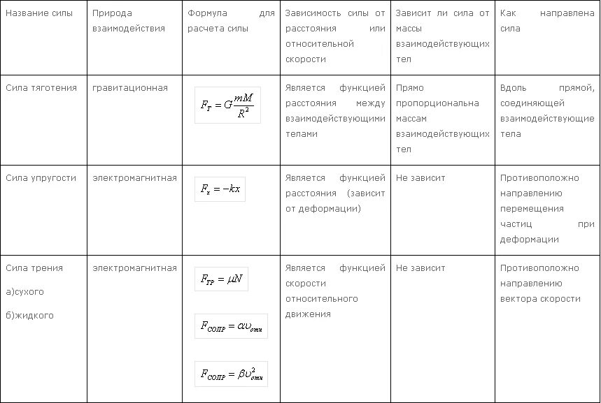 Сравнение сил таблица. Таблица сила тяжести сила упругости сила трения. Таблица силы тяжести упругости трения. Таблица сил физика. Таблица по физике сила тяжести,упругости,.