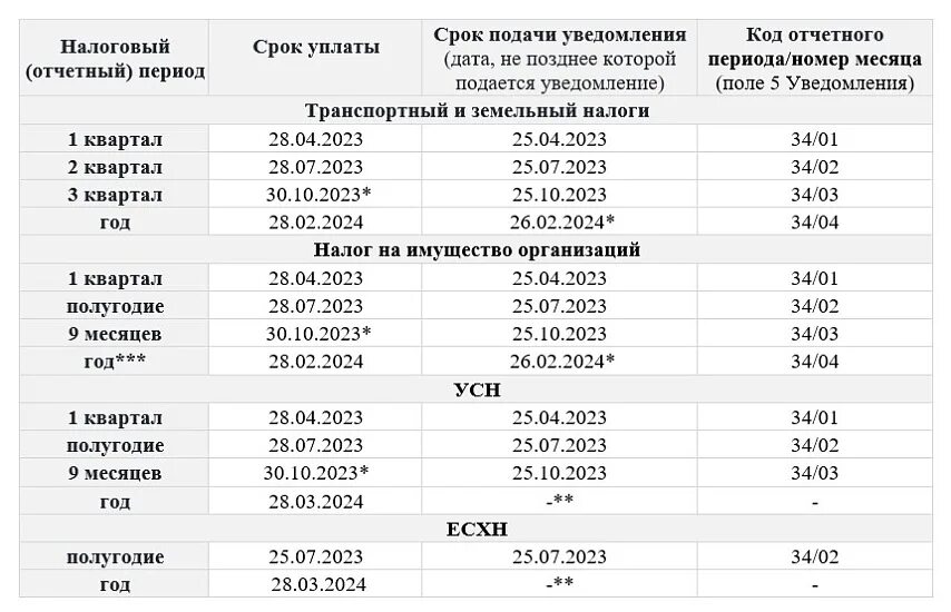 Сроки платежей налогов в 2023