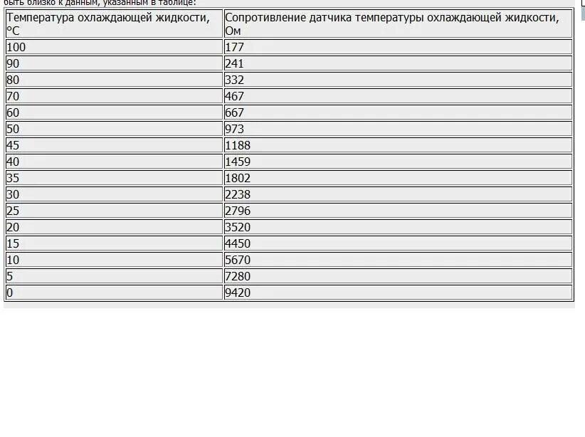 Какое сопротивление у датчика температуры. Сопротивление датчика температуры охлаждающей жидкости ваз. таблица сопротивления датчика температуры охлаждающей жидкости ваз. сопротивление датчика температуры ваз 2109. таблица дтож ваз 2114.