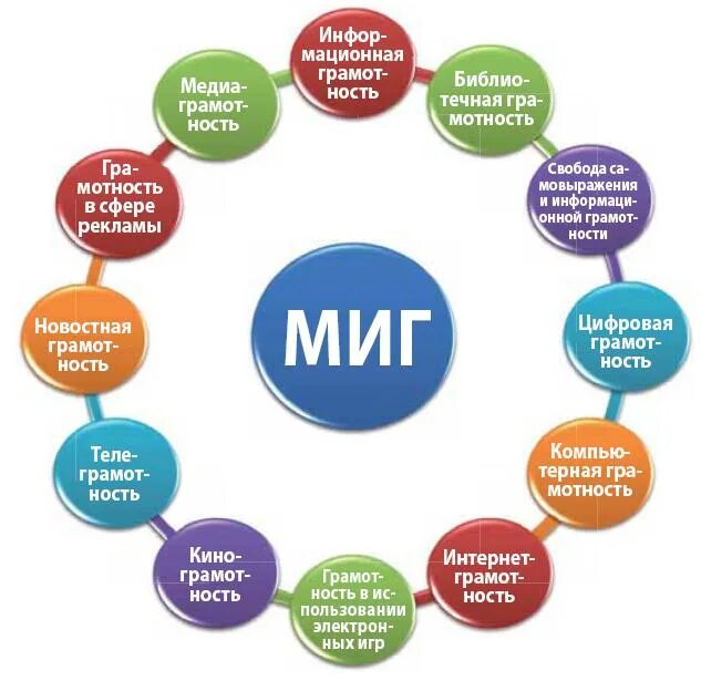 Медийно-информационная грамотность. Медиа информационная грамотность. Информационная и медиаграмотность. Миг Медиа информационная грамотность.