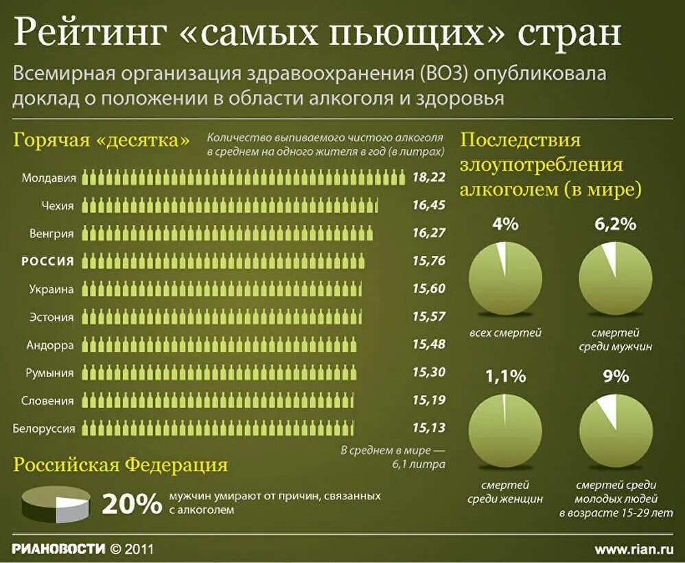 Рейттнг самых пьюхих старн. Статистика пьющих стран. Рейтинг самых пьющих стран. Самая поюшая Страна в мире.