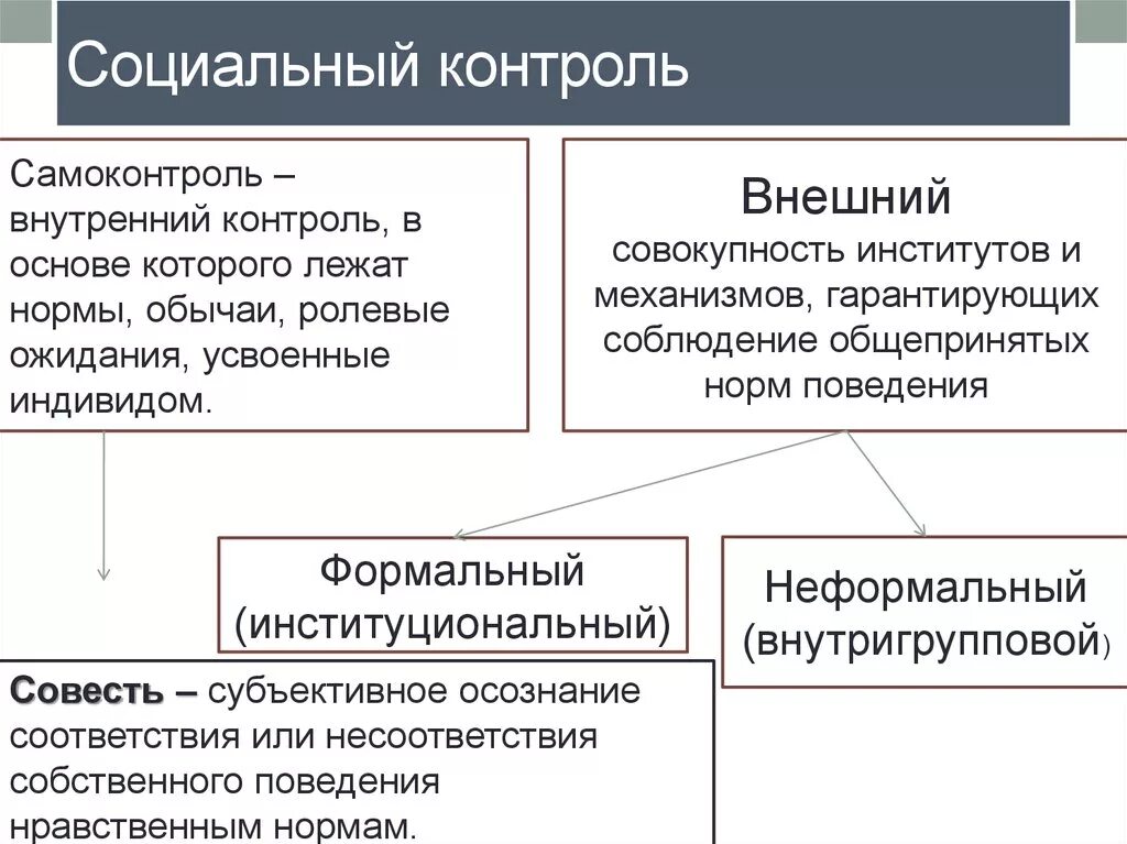 Причины социального контроля. Социальный контроль это в обществознании. Элементы внешнего социального контроля. Способы социального контроля таблица. Внутренний контроль Обществознание.