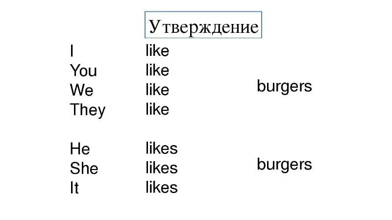 He they на русском. Like likes правило. Like в английском языке. Like или likes в английском языке. Like и likes правило в английском.