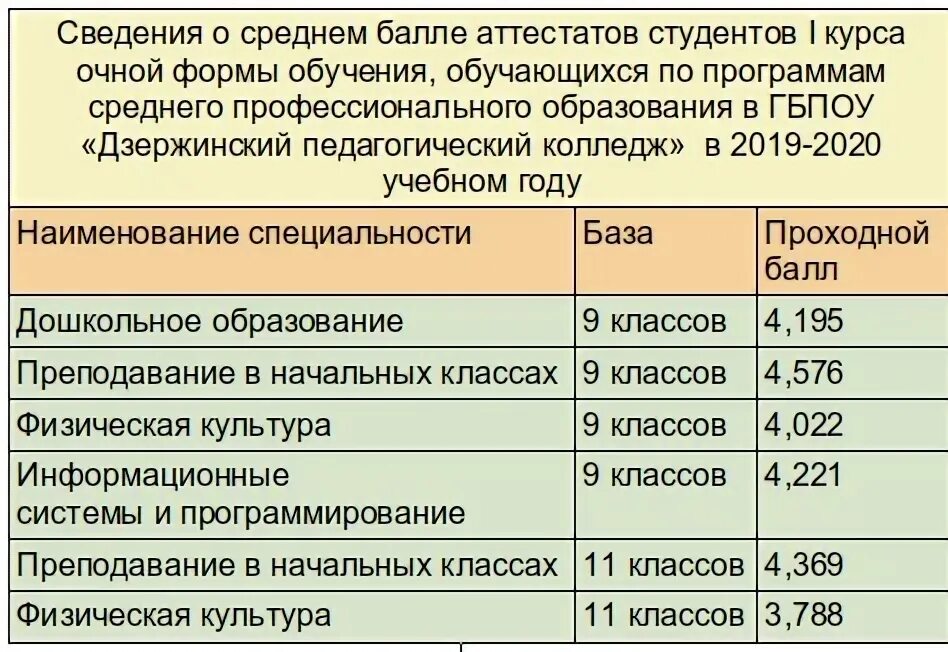 Проходной балл в педагогический колледж после 9 класса 2021. Балл для поступления в педагогический колледж. Педагогический коледдж проходной бал. Проходной балл в колледж после 11 класса