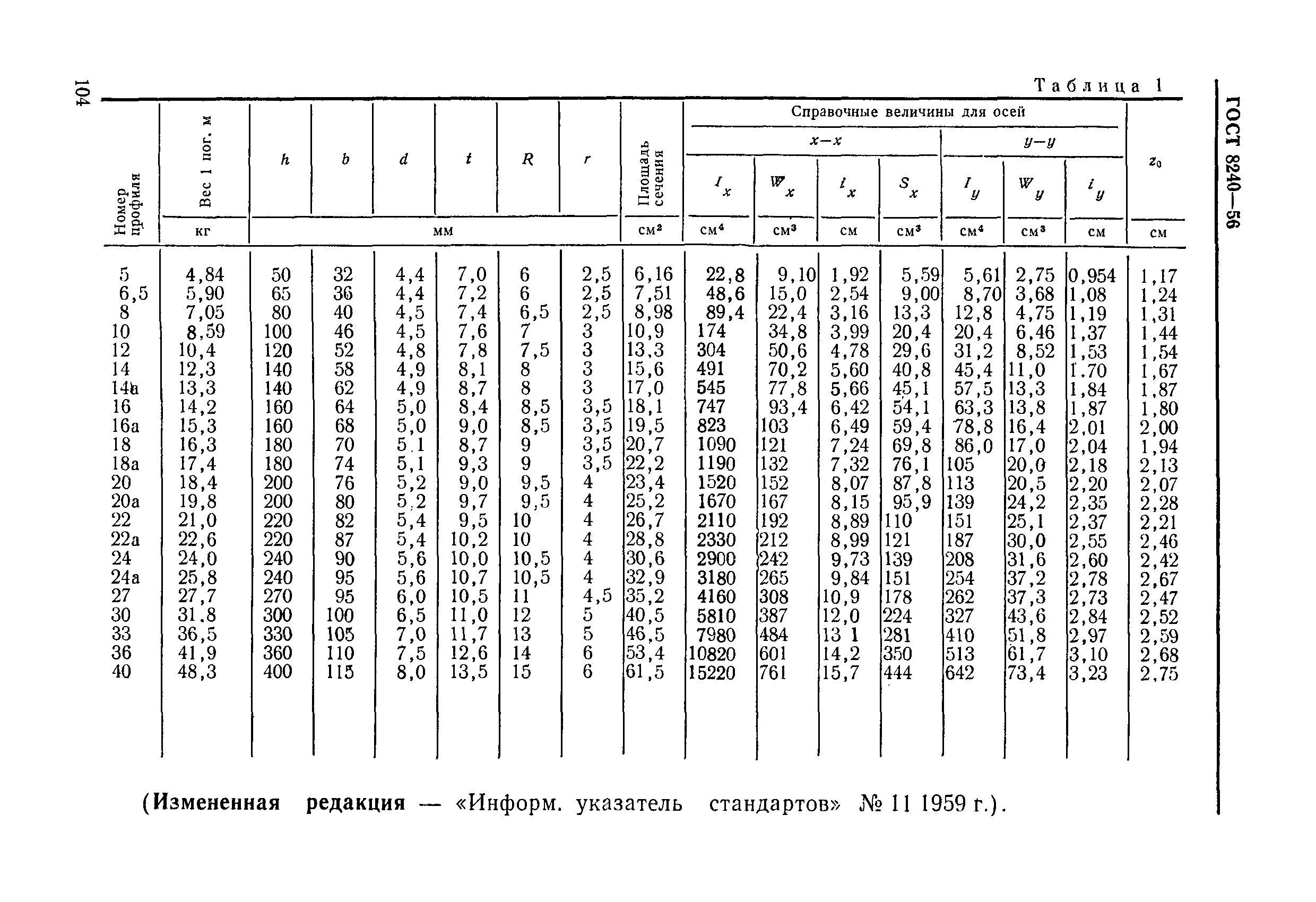 Гост 8240 97 статус. Швеллер 20п таблица. ГОСТ 8240-72 швеллер. Швеллер 10п сортамент. Швеллер 20п ГОСТ.