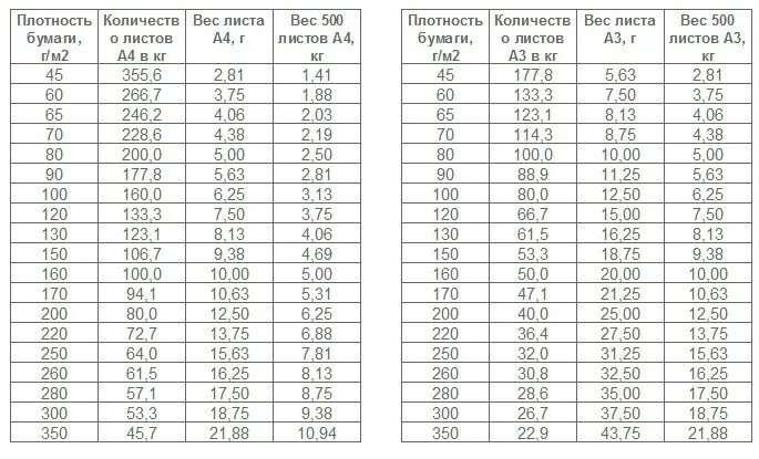 Толщина 1 листа а4. Таблица плотности бумаги для печати. таблица плотности бумаги с толщиной. толщина бумаги в зависимости от плотности таблица. плотность офисной бумаги кгм3.