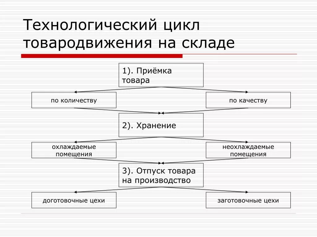 Организация технологических циклов. Технологический цикл товародвижения схема. Этапы технологического цикла товародвижения. Схема технологического процесса товародвижения. Процесс товародвижения схема.