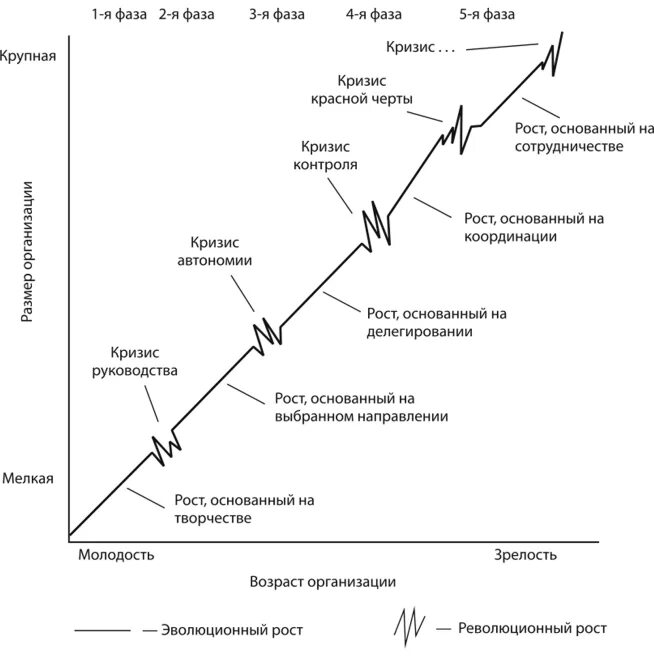 Этапы роста организации. Модель развития организации Ларри Грейнера. Модель жизненного цикла Ларри Грейнера. Теория Ларри Грейнера. Грейнер жизненный цикл.
