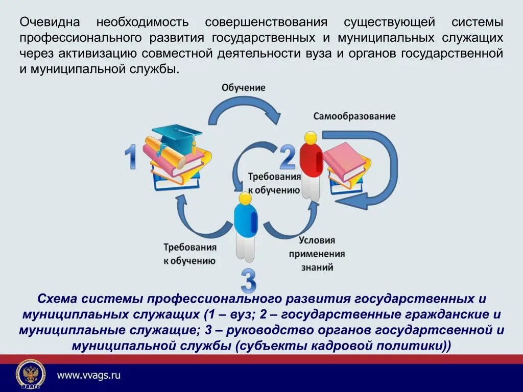 Совершенствование государственных и муниципальных услуг. Модели профессионального развития государственных служащих. Профессиональное развитие государственных и муниципальных служащих. Формы профессионального развития государственных служащих. Профессиональное развитие государственного служащего.