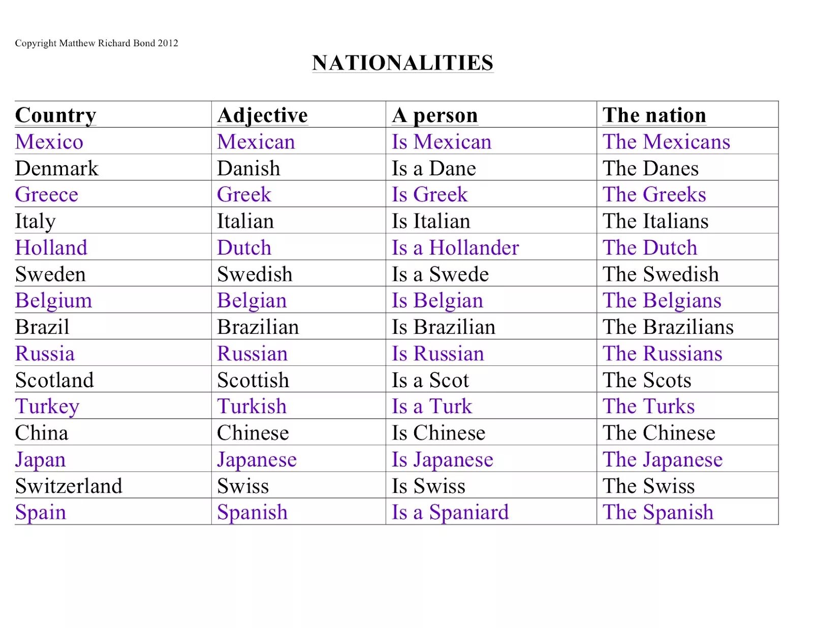 Name 5 countries. Страны и языки на английском языке таблица. Страны и национальности на английском языке. Таблица стран на английском языке. Английский язык страны и национальности на английском языке таблица.