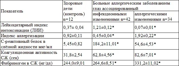 Нормы срб у детей по возрасту таблица PHARMATECA " Adiponectin And C-reactive Protein As Factors Of Cardiovascular Ris