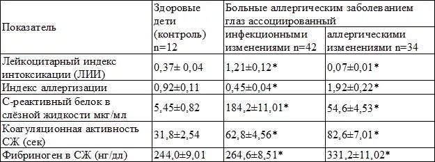 Цереактивный белок норма