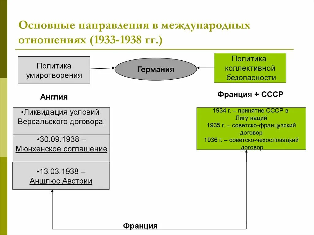 Политика коллективной безопасности 1930. Политика умиротворения Германии в 1930-е. Схема международных отношений в 1930-е. Политика коллективной безопасности 30-е годы.