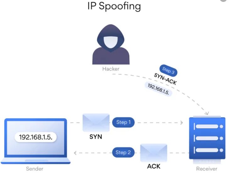 Спуфинг. Spoofing схема. Спуфинг что это простыми словами. Спуфинг атака. Спуфинг.