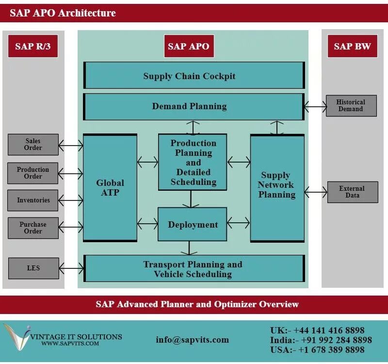 Advanced sap. Sap архитектура. архитектура sap apo. sap erp. apo планирование.