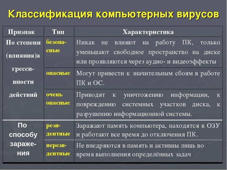 3 группы вирусов. Способ заражения компьютера файловым вирусом. Классификация компьютерных вирусов таблица. Укажите характерные особенности файловых вирусов. Перечислите основные типы вирусов?.