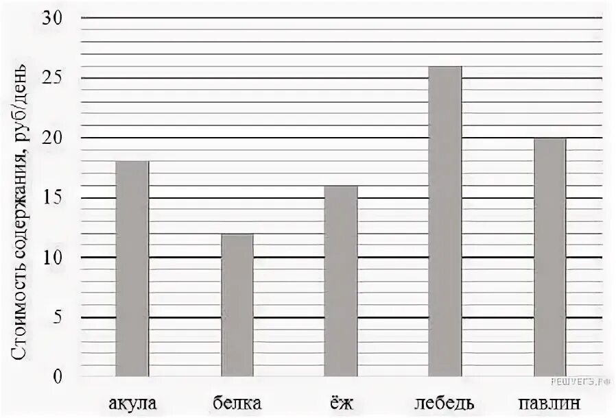 Директор зоопарка рассказал сколько в день. Посещаемость зоопарка в новосибирске. Директор зоопарка рассказал сколько в день. Впр 5 класс тренажёр по математике ответы гдз. Математика 5 класс впр с ответами 5 вариант.