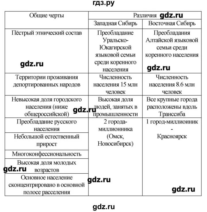 Таблица по географии восточная сибирь. Практическая работа по географии 9 класс таблица. География 9 класс параграф 9 таблица.