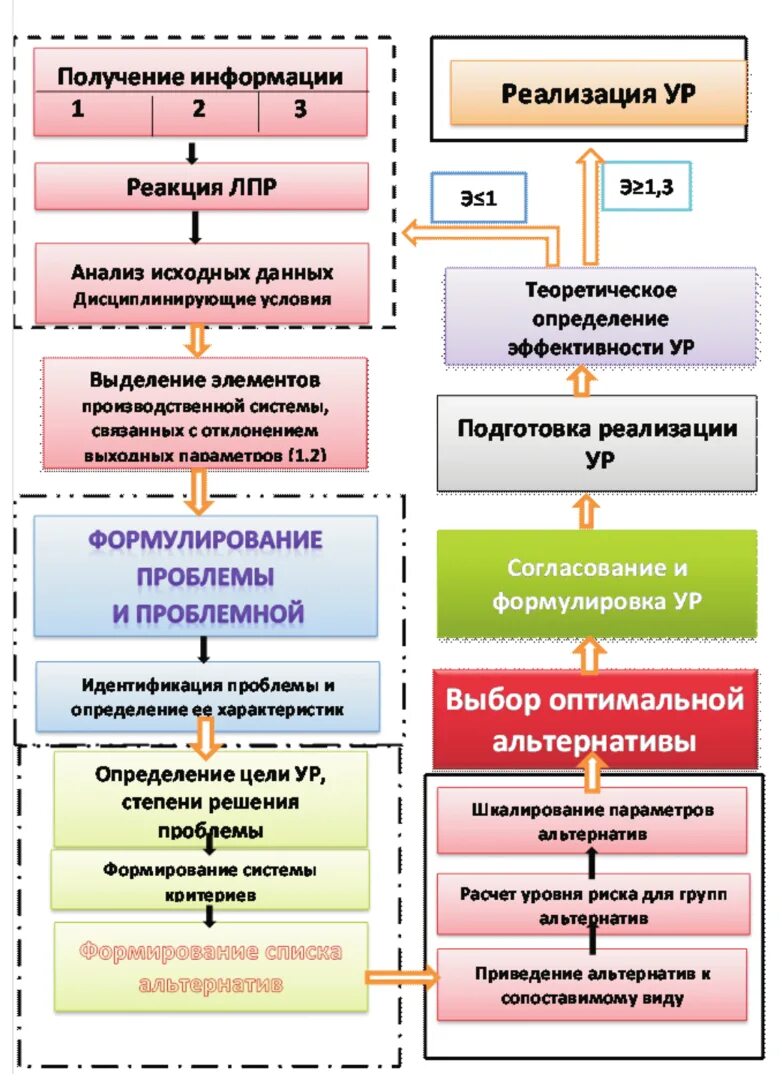 Модели процесса разработки управленческих решений. Процесс разработки ур. Этапы разработки ур. Основные этапы процесса принятия решений. Анализ ситуации принятия ур состоит из:.