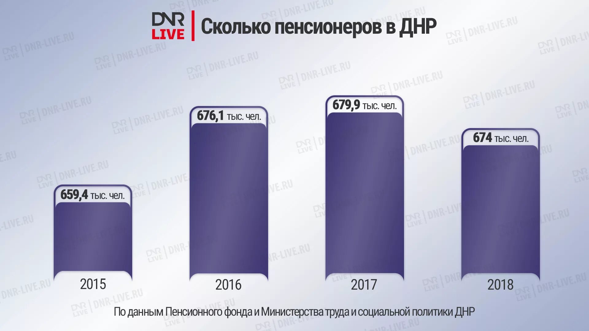 Пенсии ДНР. Пенсионеры ДНР. Количество пенсионеров в ДНР 2022. Количество пенсионеров в Луганской и Донецкой Республики.