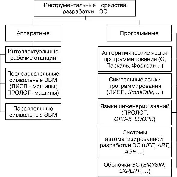 Аппаратные инструментальные средства. Инструментальные средства построения экспертных систем. Классификация инструментальных средств экспертных систем. Классификация программных средств для разработки экспертных систем. Инструментальные средства построения экспертных систем включают:.