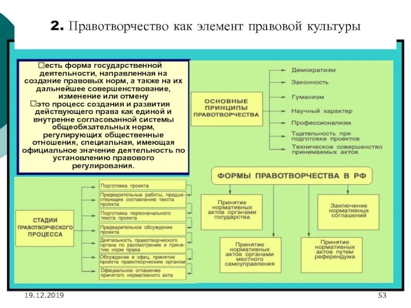 Какой элемент правовой