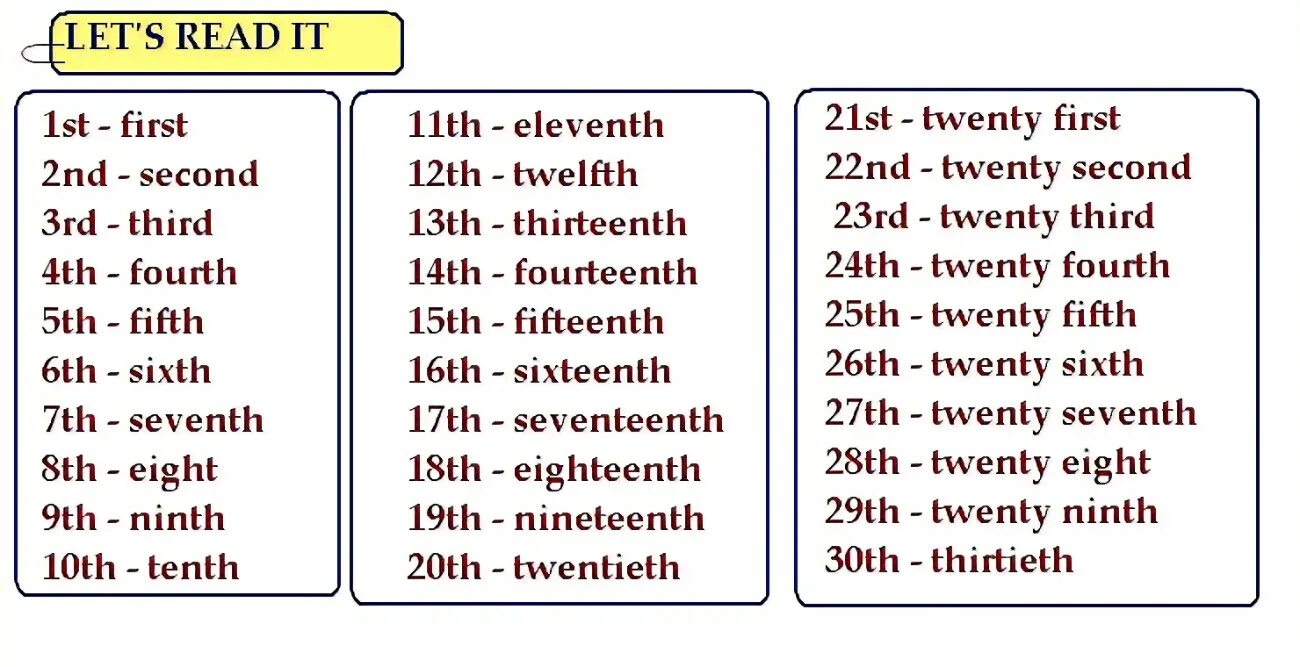 English first 3. Цифры на английском первый второй. Английские цифры первый второй третий. Порядковые числа в английском языке. Английские цифры first second.