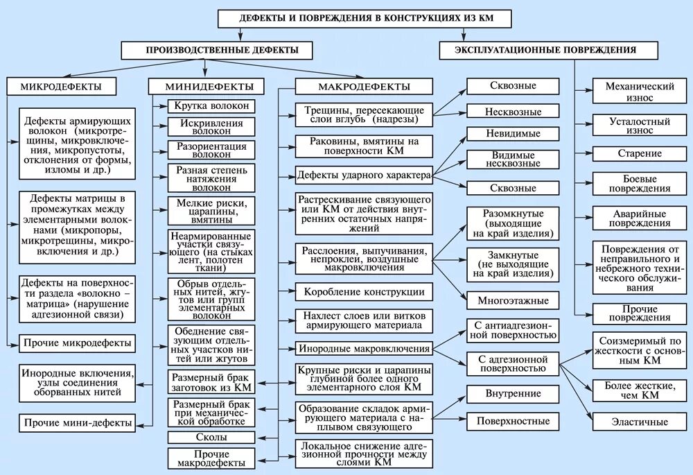 Схема классификации дефектов. Классификация дефектов таблица. Дефекты строительных материалов примеры. Схема классификации дефектов трикотажных изделий.