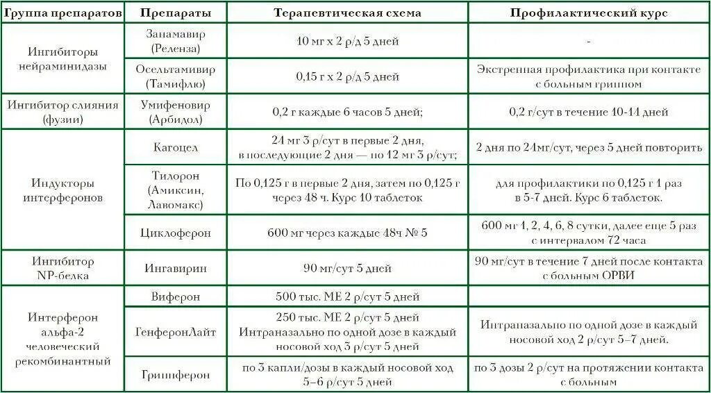 Как часто пить противовирусные препараты. Схемы лечения вирусных инфекций. Схема лечения вирусной инфекции у взрослых. Схема приема противовирусных препаратов. Схема лечения вирусной инфекции у детей.