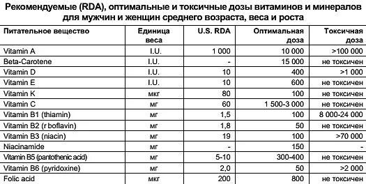 Д3 дозировка взрослым в сутки. Суточная дозировка витаминов и минералов. Суточная норма витаминов и минералов. Таблица нормы потребления витаминов.