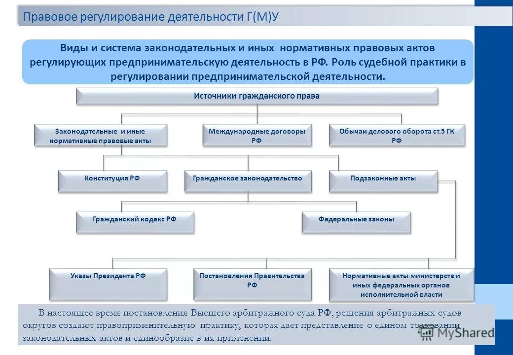 Правовые акты регулирующие предпринимательскую деятельность. Правовые акты регулирующие предпринимательскую деятельность схема. НПА регулирующие юридическую деятельность. Схема правовые акты предпринимательской деятельности. Правовые условия деятельности организации