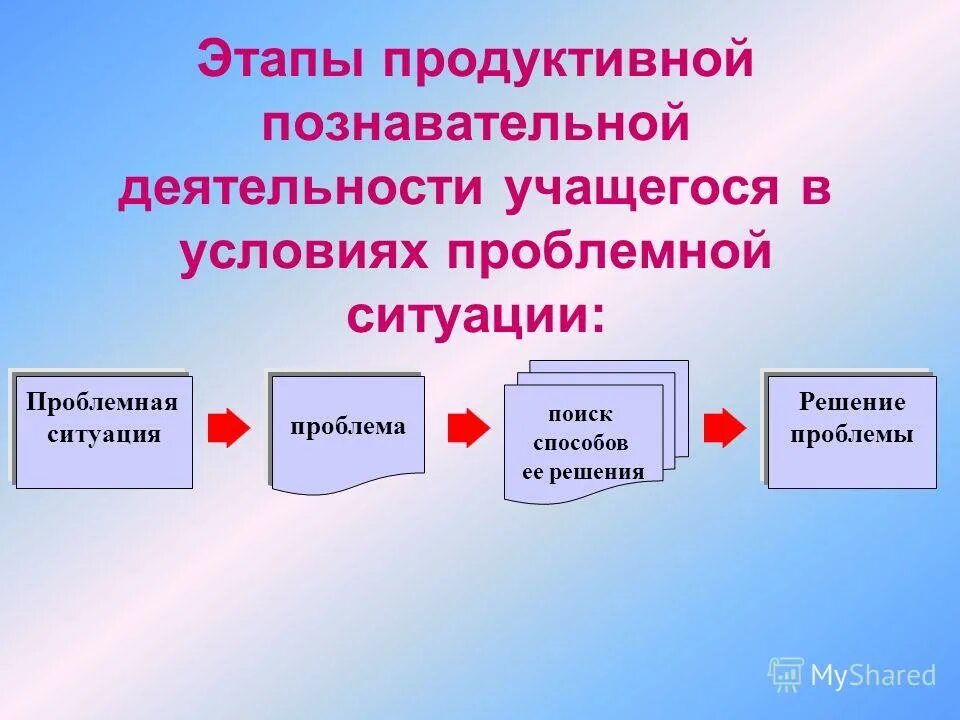 Этапы деятельности в нужной последовательности. Этапы продуктивной познавательной деятельности. Этапы познавательной деятельности учащихся. Этапы познавательной деятельности школьников. Уровни и этапы познавательной деятельности.