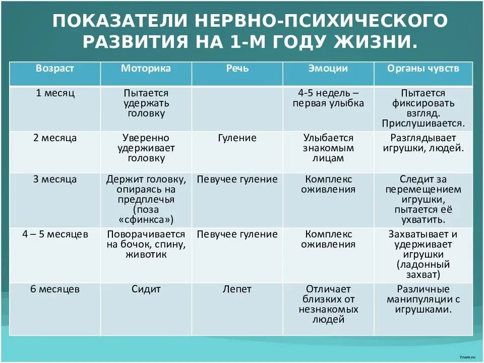Возрастные нормы психического развития ребенка. Показатели нервно-психического развития детей первого года жизни. оценка нервно-психического развития ребенка до года. оценка нервно-психического развития детей первого года жизни. оценка нервно-психического развития нпр 1.