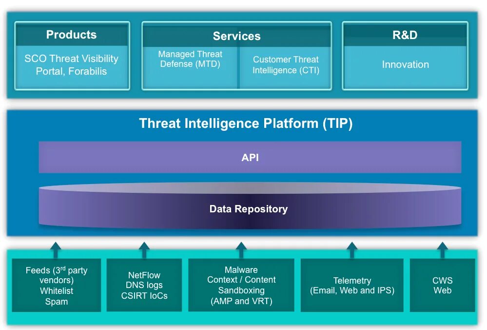 Yeti threat intelligence. Arcsight threat intelligence. Arcsight threat intelligence. Threat intelligence что это презентация. Threat intelligence program.