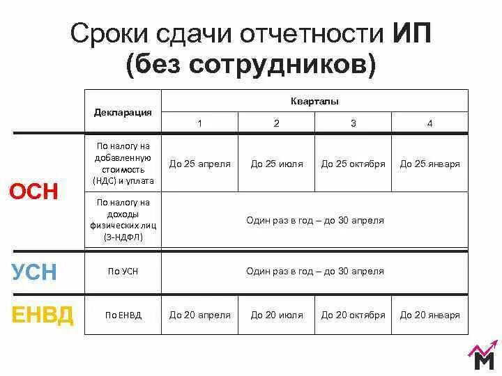 Подача налогов ип сроки. Отчет ИП на УСН без работников за 2022 год. Бланк отчет для ИП на УСН без работников. Отчетность ИП на УСН. Сроки сдачи отчетности ИП.