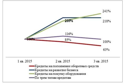 Кредит 2015 году