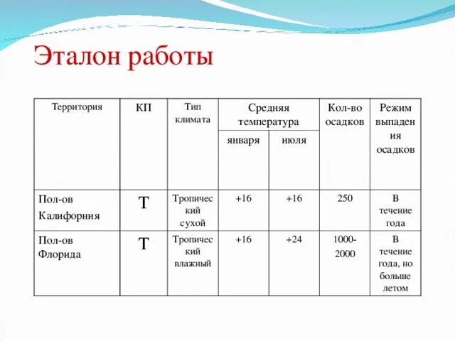 Практическая работа 17 объяснение климатических различий территорий. Средняя температура января в Калифорнии и Флориды таблица. Сравнительная климатическая таблица Калифорнии и Флориды. Климатический пояс п-ов Калифорния и п-ов Флориды. Климатический пояс полуострова Калифорния и Флорида таблица.