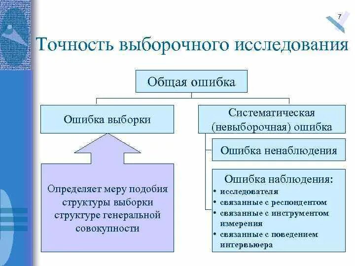 С помощью выборочного исследования