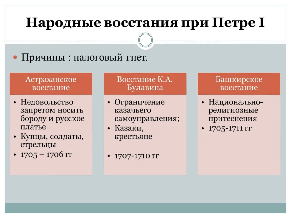 История россии 8 класс таблица народные выступления Презентация по теме : "Народные волнения 1660-1670 гг"