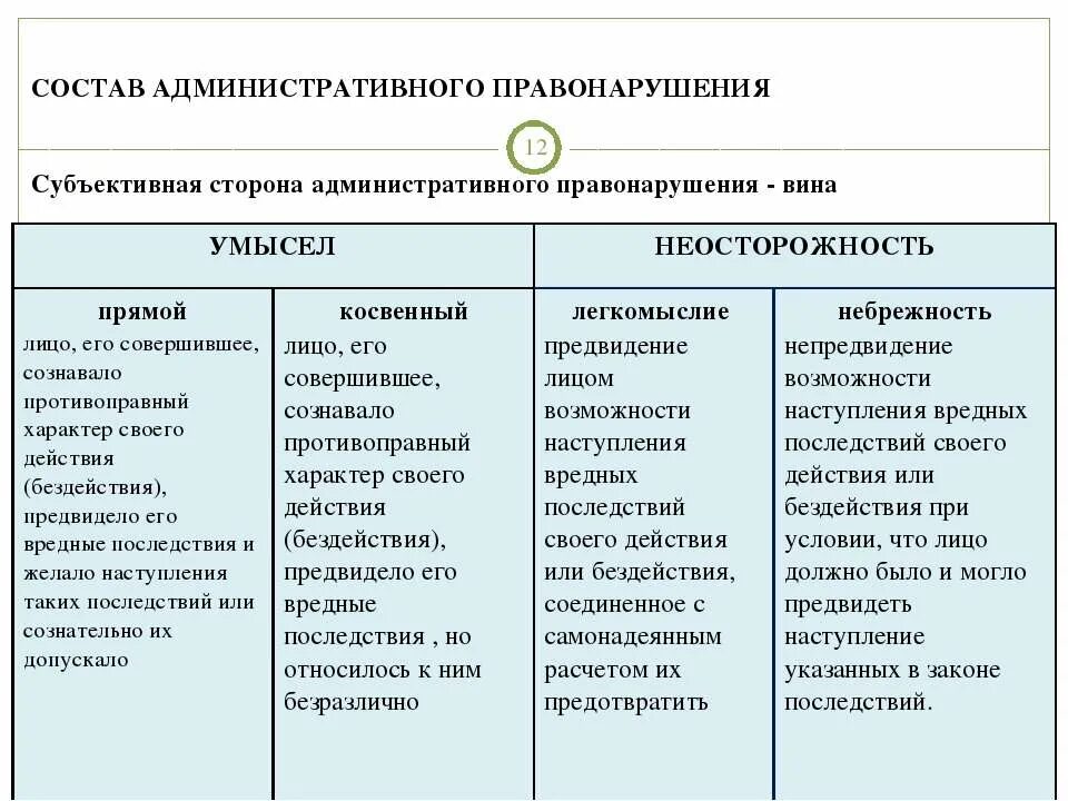 Состав административного правонарушения образец. Состав административного правонарушения таблица. Юридический состав административного правонарушения таблица. Признаки состава административного правонарушения таблица.